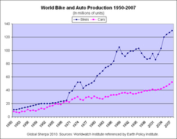 bike production