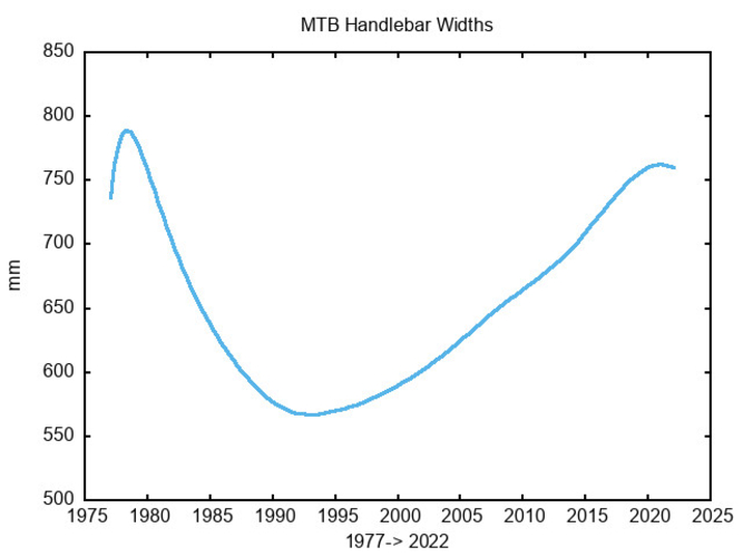 Handlebar widths 1977->2022