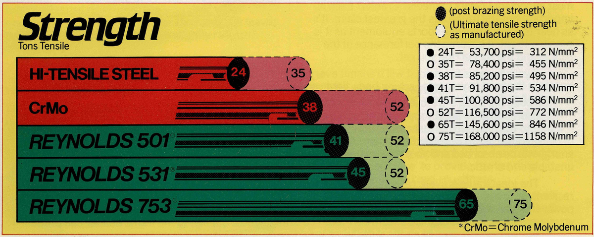 Tubing Strength
