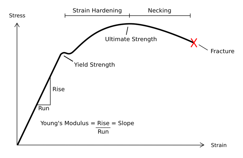  Stress vs Strain